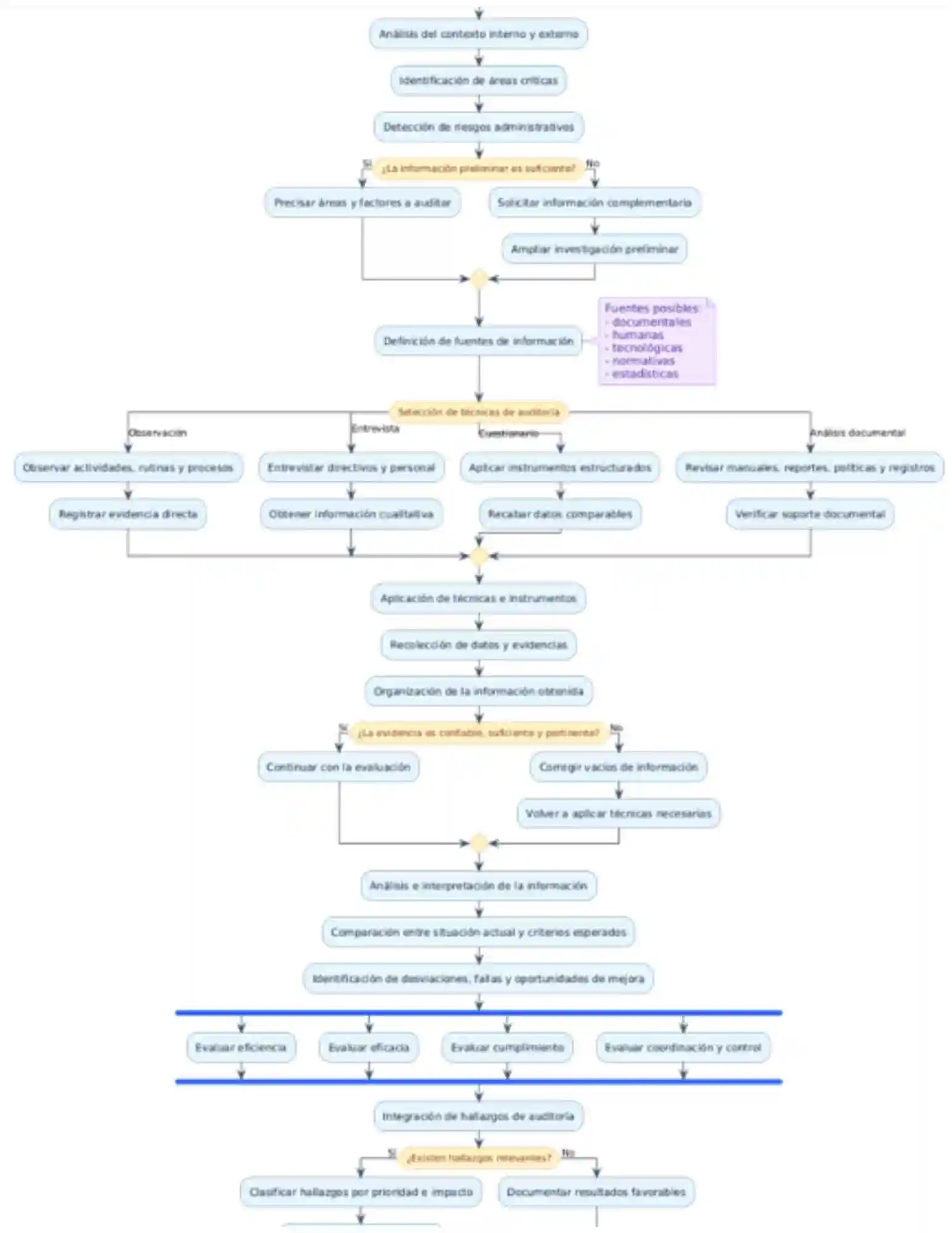 Portada de auditoría administrativa con diagramas y mapas mentales