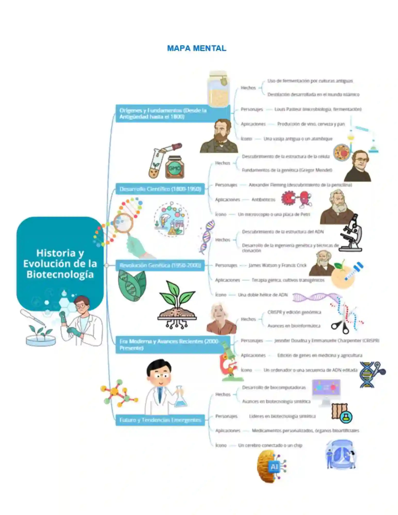 Portada de mapa mental sobre historia y evolución de la biotecnología