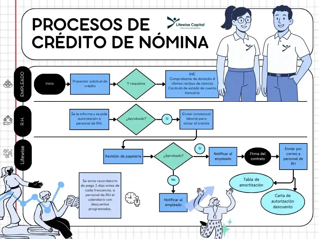Diagrama de flujo del proceso de nóminas de una empresa