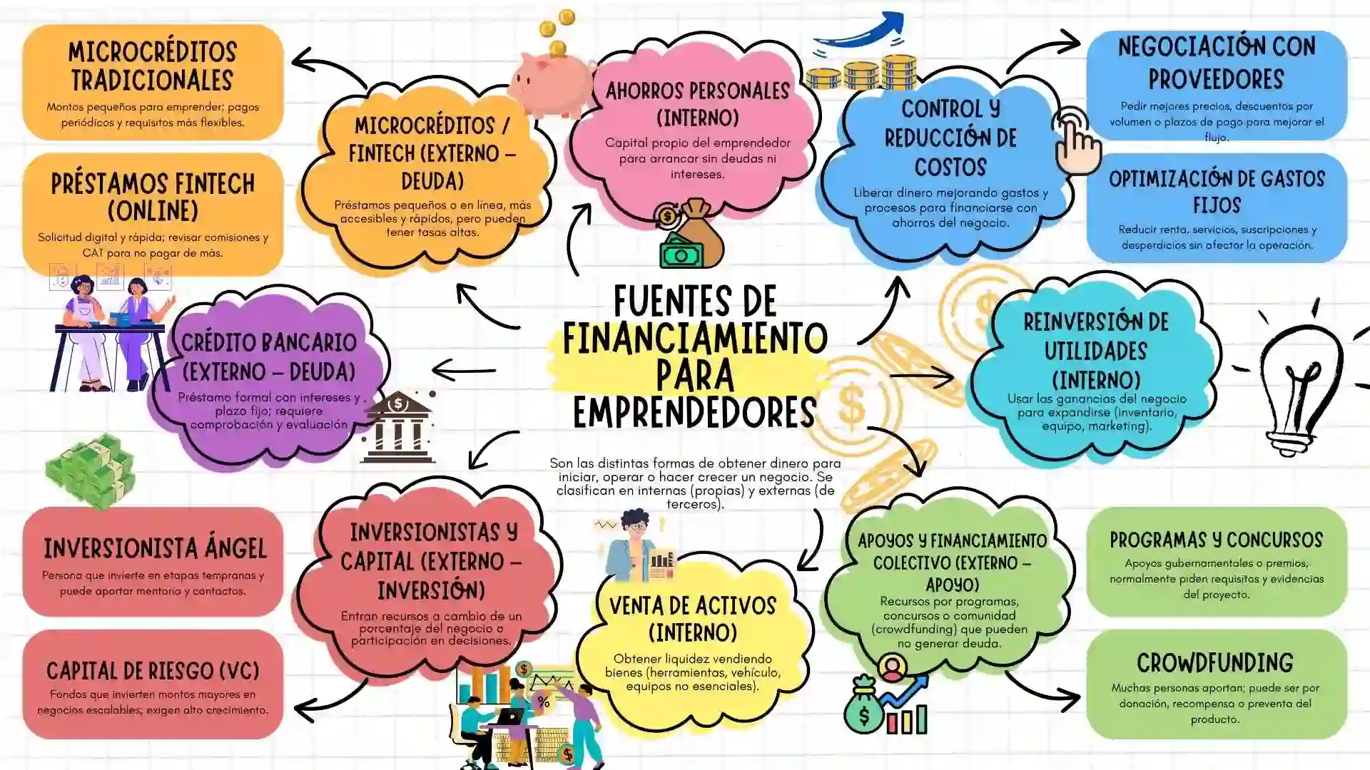 Mapa mental de fuentes de financiamiento para emprendedores